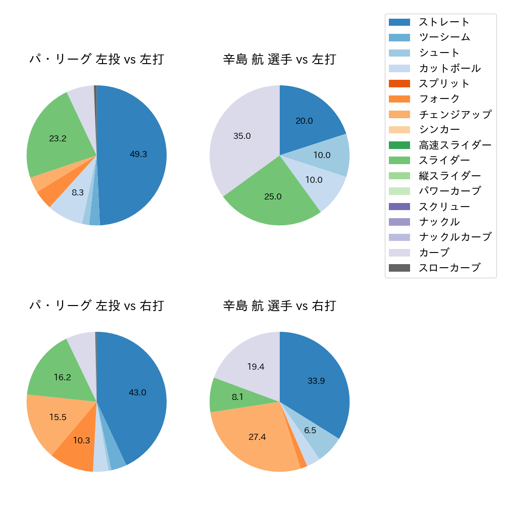 辛島 航 球種割合(2025年4月)