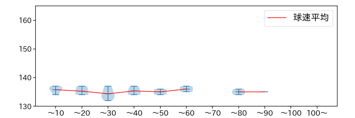 辛島 航 球数による球速(ストレート)の推移(2025年4月)