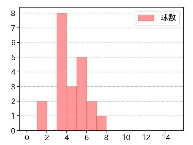 辛島 航 打者に投じた球数分布(2025年4月)
