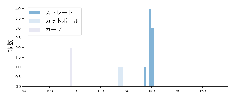 松田 啄磨 球種&球速の分布1(2025年4月)