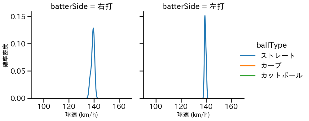 松田 啄磨 球種&球速の分布2(2025年4月)