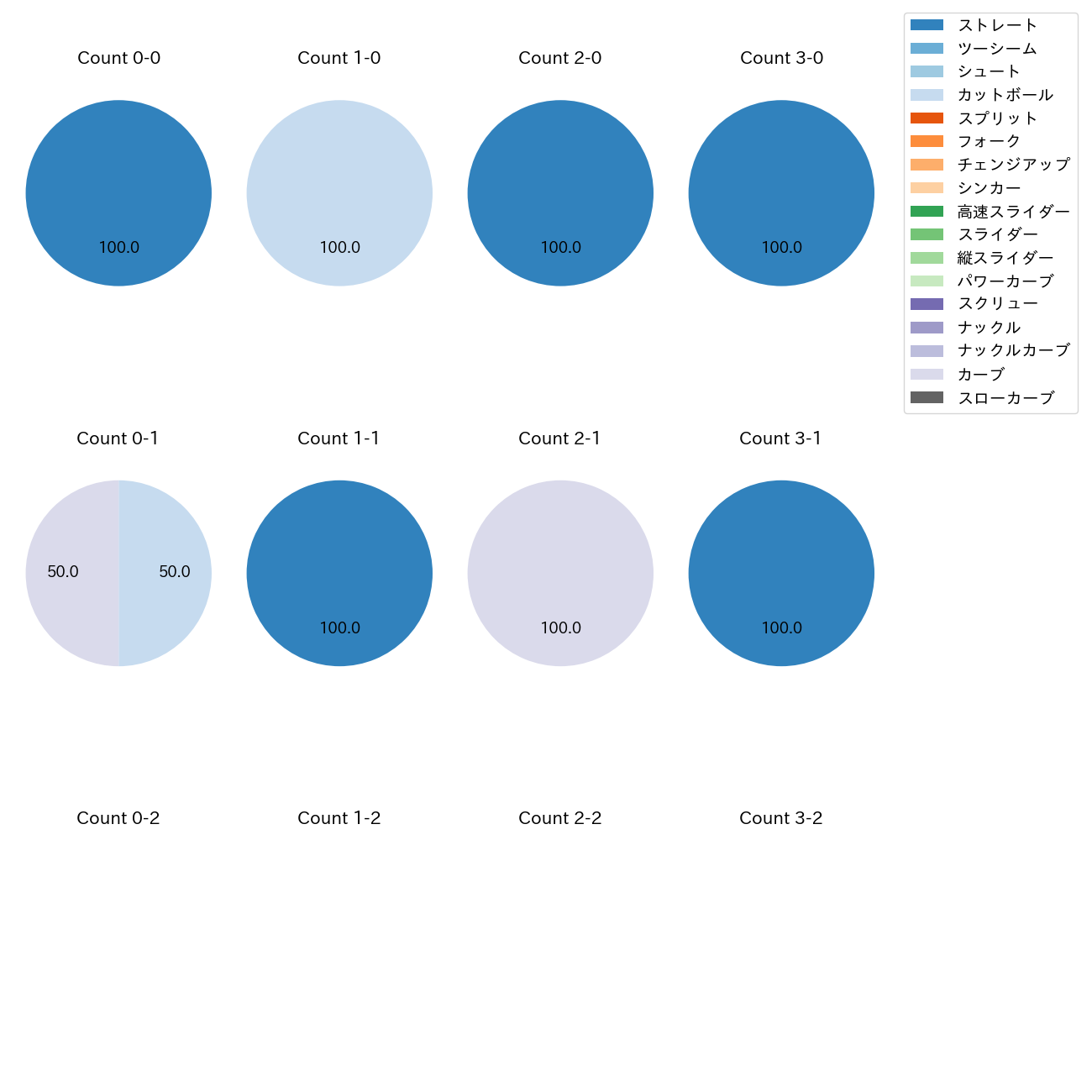 松田 啄磨 カウント別 球種割合(2025年4月)