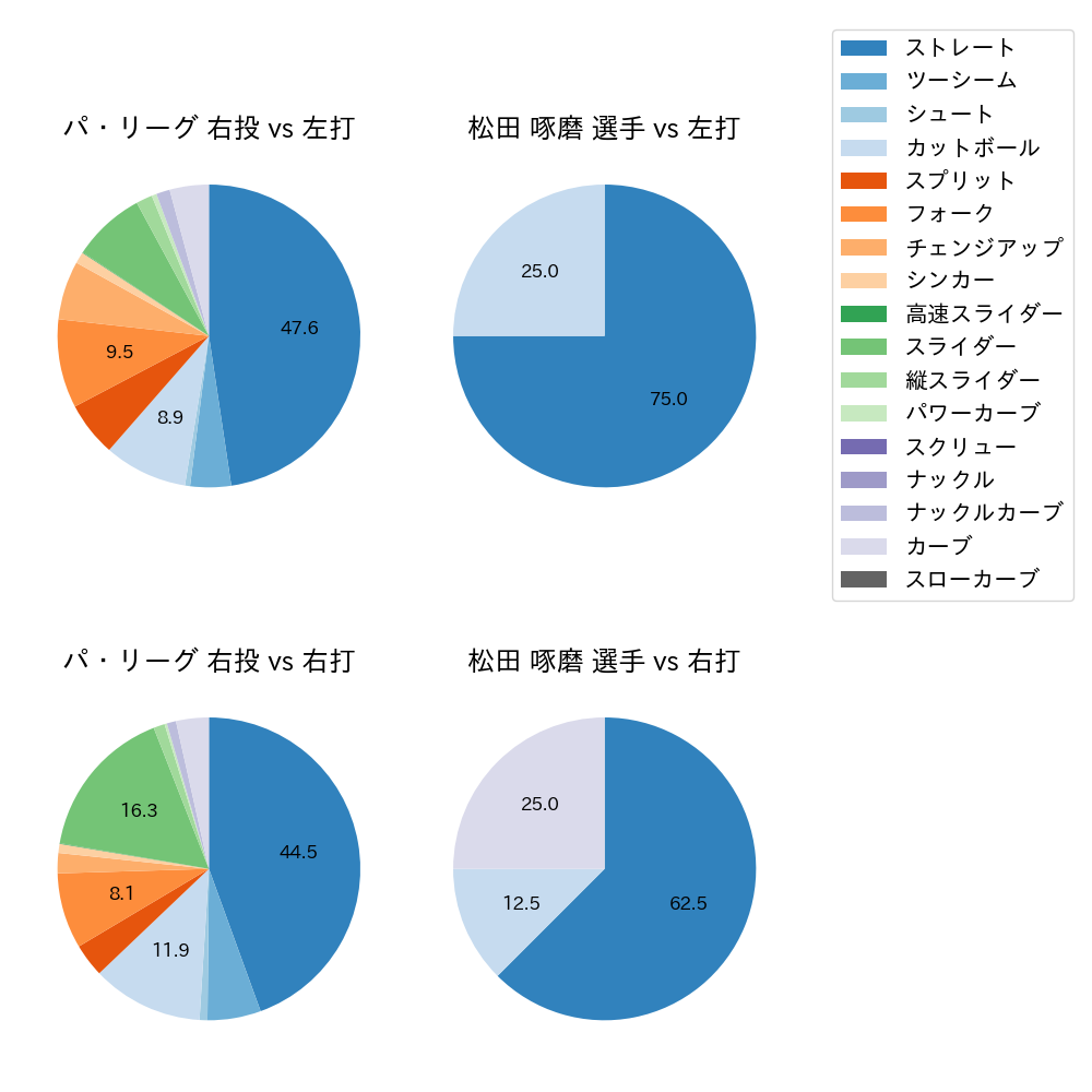 松田 啄磨 球種割合(2025年4月)