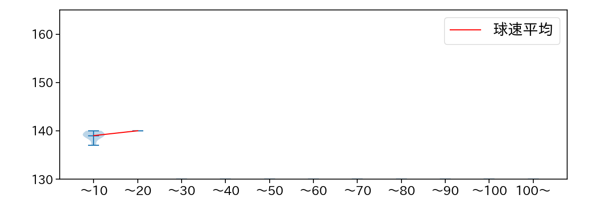松田 啄磨 球数による球速(ストレート)の推移(2025年4月)