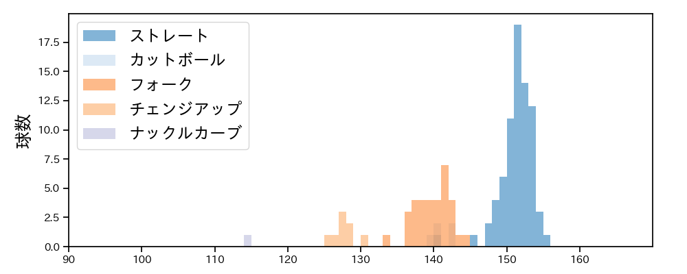 西口 直人 球種&球速の分布1(2025年4月)