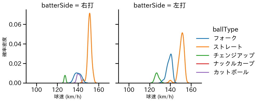 西口 直人 球種&球速の分布2(2025年4月)