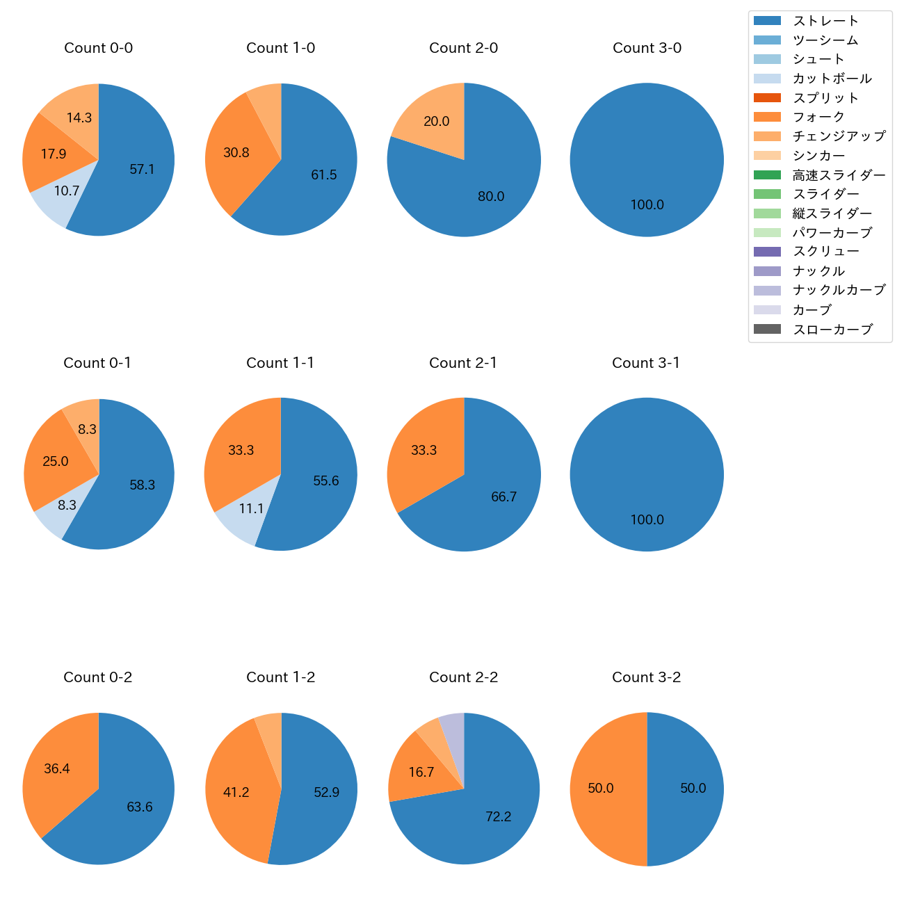 西口 直人 カウント別 球種割合(2025年4月)