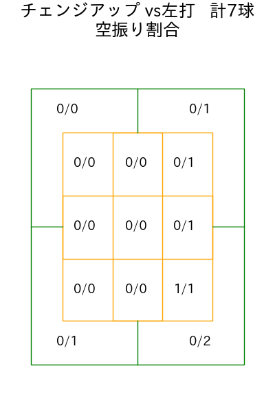 西口 直人 コース別空振り割合(2025年4月)