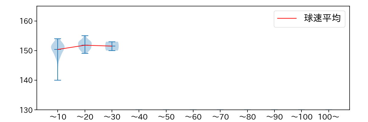西口 直人 球数による球速(ストレート)の推移(2025年4月)