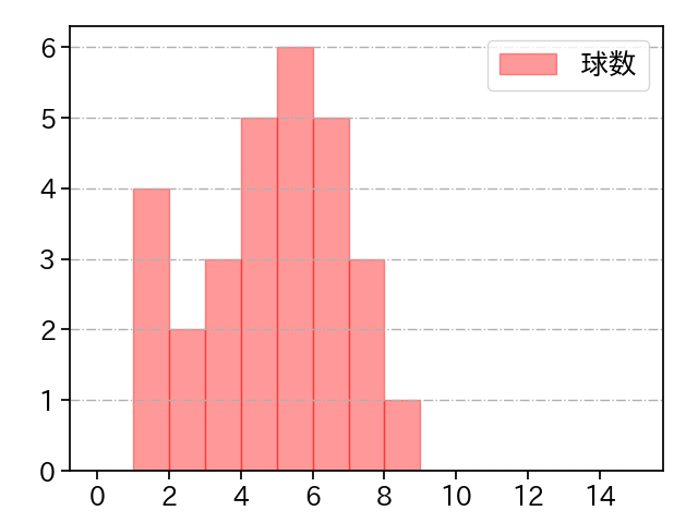西口 直人 打者に投じた球数分布(2025年4月)