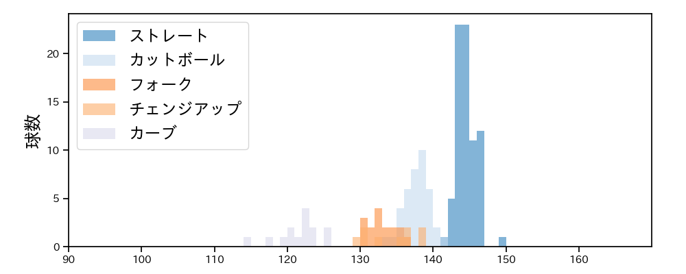 今野 龍太 球種&球速の分布1(2025年4月)