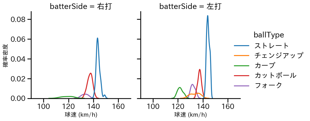 今野 龍太 球種&球速の分布2(2025年4月)