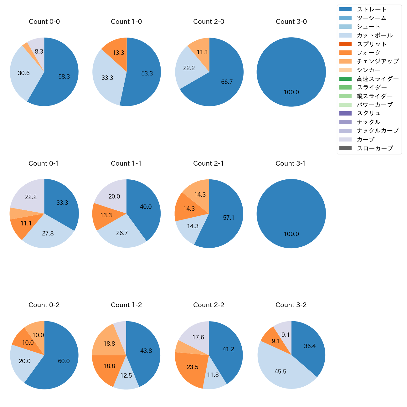 今野 龍太 カウント別 球種割合(2025年4月)