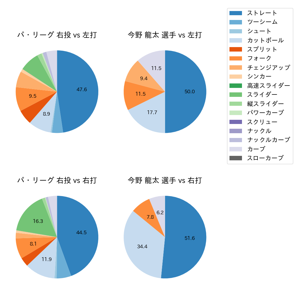 今野 龍太 球種割合(2025年4月)