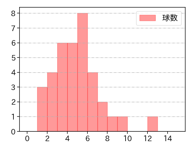 今野 龍太 打者に投じた球数分布(2025年4月)