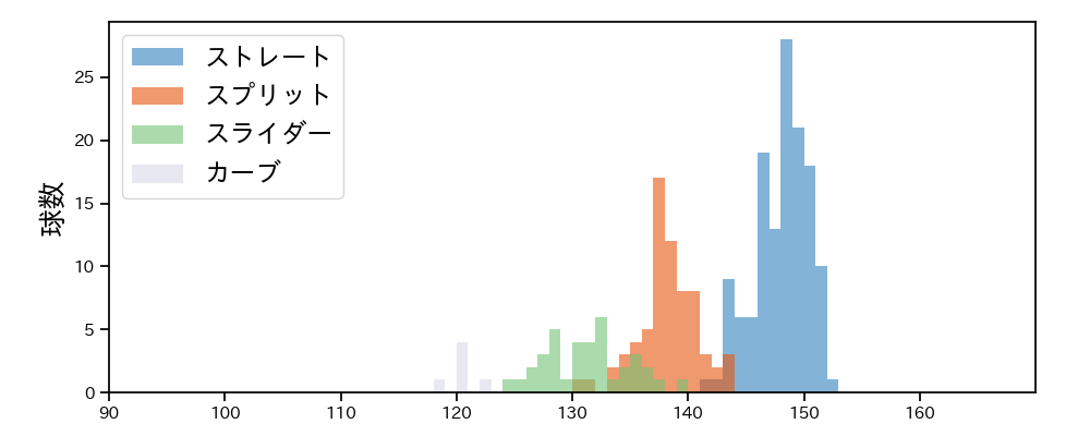 内 星龍 球種&球速の分布1(2025年4月)
