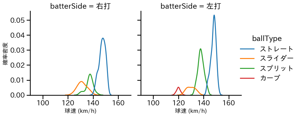 内 星龍 球種&球速の分布2(2025年4月)