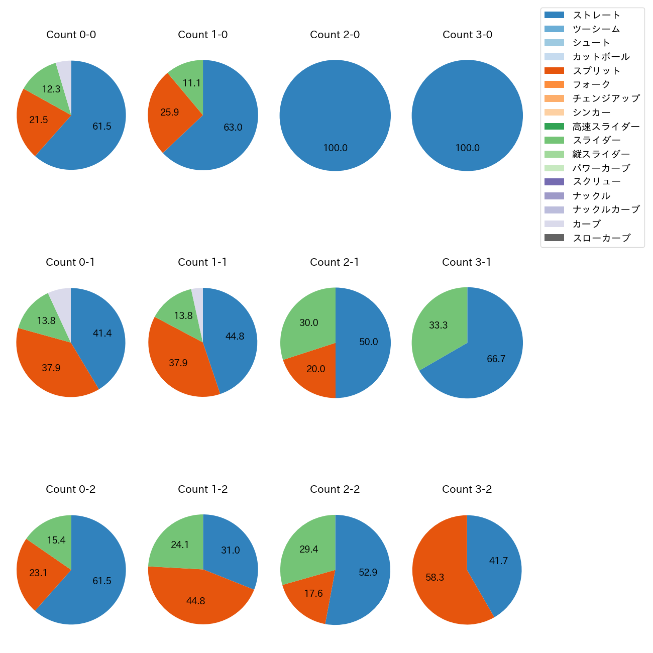 内 星龍 カウント別 球種割合(2025年4月)