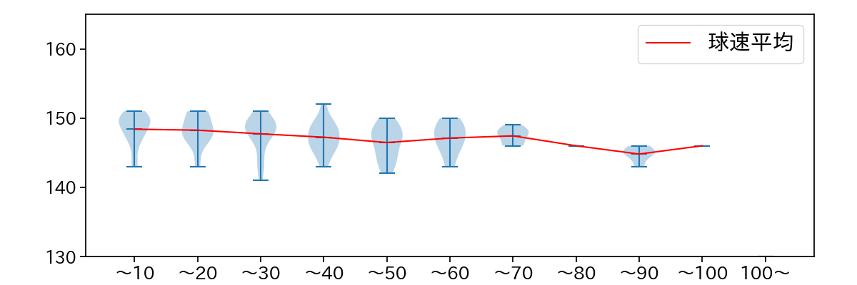 内 星龍 球数による球速(ストレート)の推移(2025年4月)