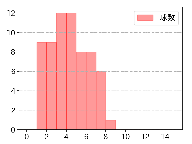 内 星龍 打者に投じた球数分布(2025年4月)