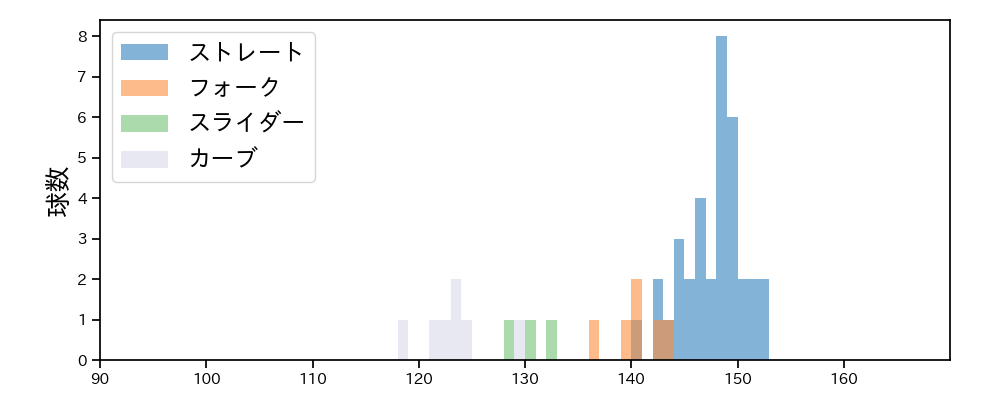宮森 智志 球種&球速の分布1(2025年4月)