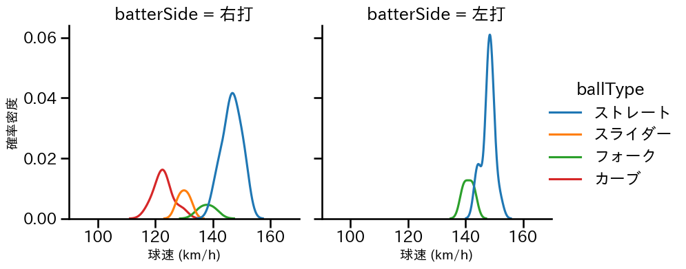宮森 智志 球種&球速の分布2(2025年4月)