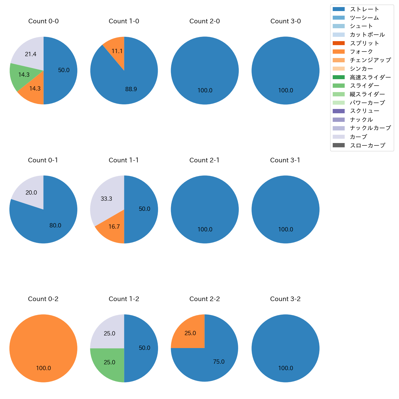 宮森 智志 カウント別 球種割合(2025年4月)
