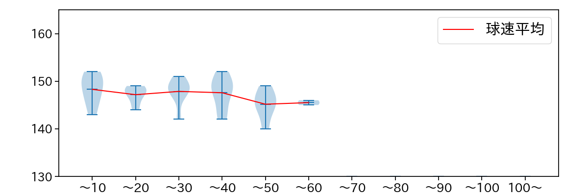 宮森 智志 球数による球速(ストレート)の推移(2025年4月)