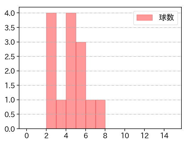 宮森 智志 打者に投じた球数分布(2025年4月)