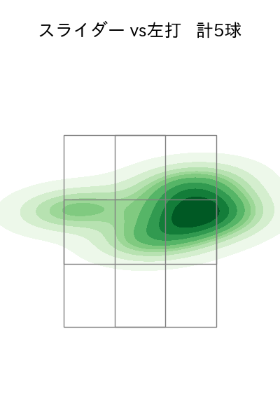 ヤフーレ 配球ヒートマップ(2025年4月)