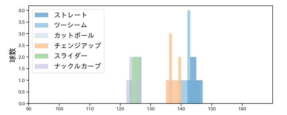 ヤフーレ 球種&球速の分布1(2025年4月)