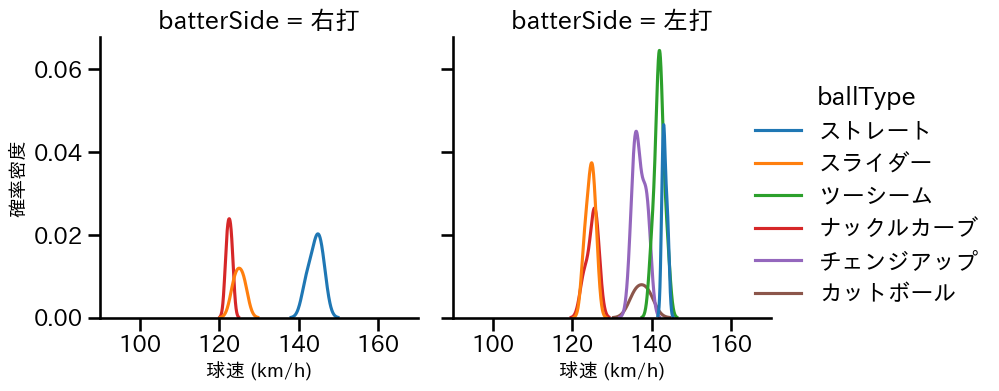 ヤフーレ 球種&球速の分布2(2025年4月)
