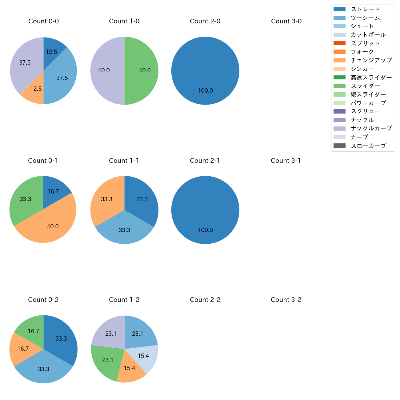 ヤフーレ カウント別 球種割合(2025年4月)