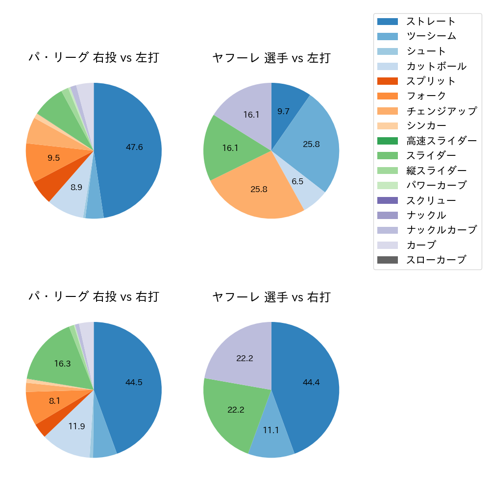 ヤフーレ 球種割合(2025年4月)
