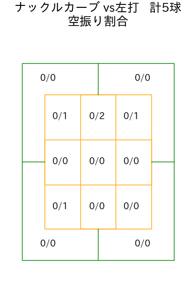 ヤフーレ コース別空振り割合(2025年4月)