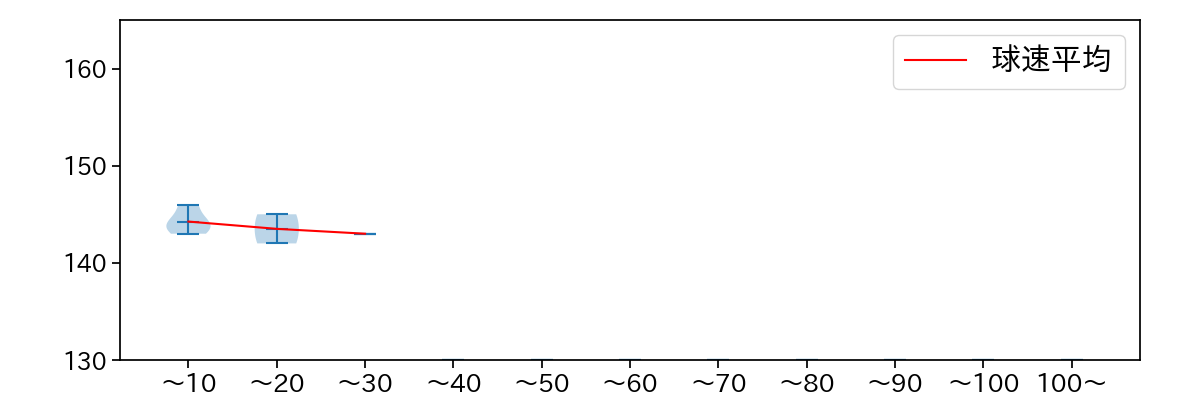 ヤフーレ 球数による球速(ストレート)の推移(2025年4月)