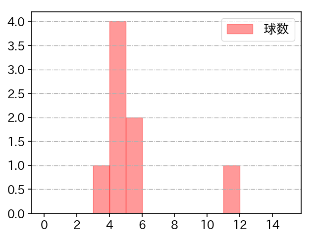 ヤフーレ 打者に投じた球数分布(2025年4月)