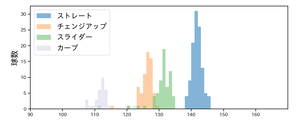 岸 孝之 球種&球速の分布1(2025年5月)