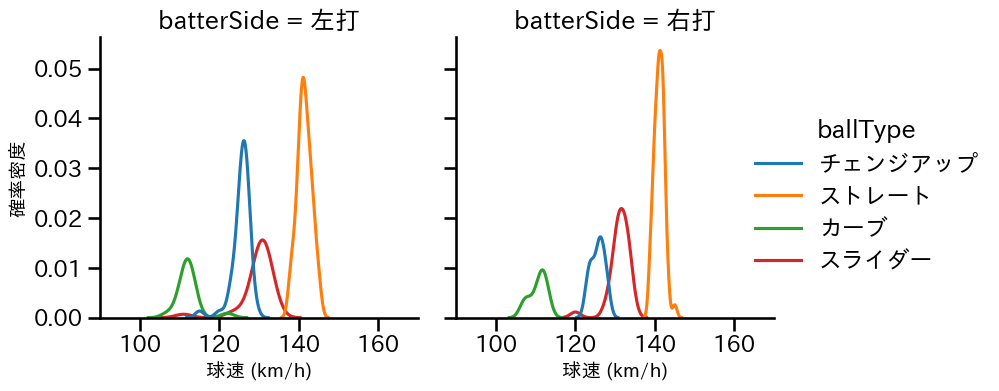 岸 孝之 球種&球速の分布2(2025年5月)