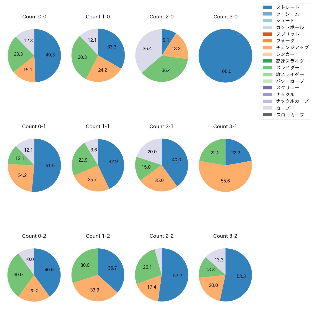 岸 孝之 カウント別 球種割合(2025年5月)