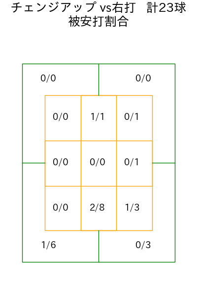 岸 孝之 コース別被安打割合(2025年5月)