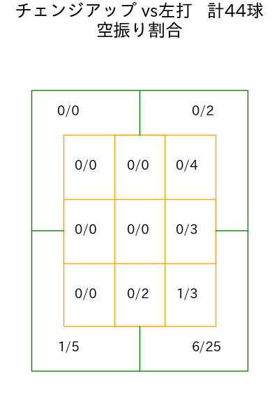 岸 孝之 コース別空振り割合(2025年5月)
