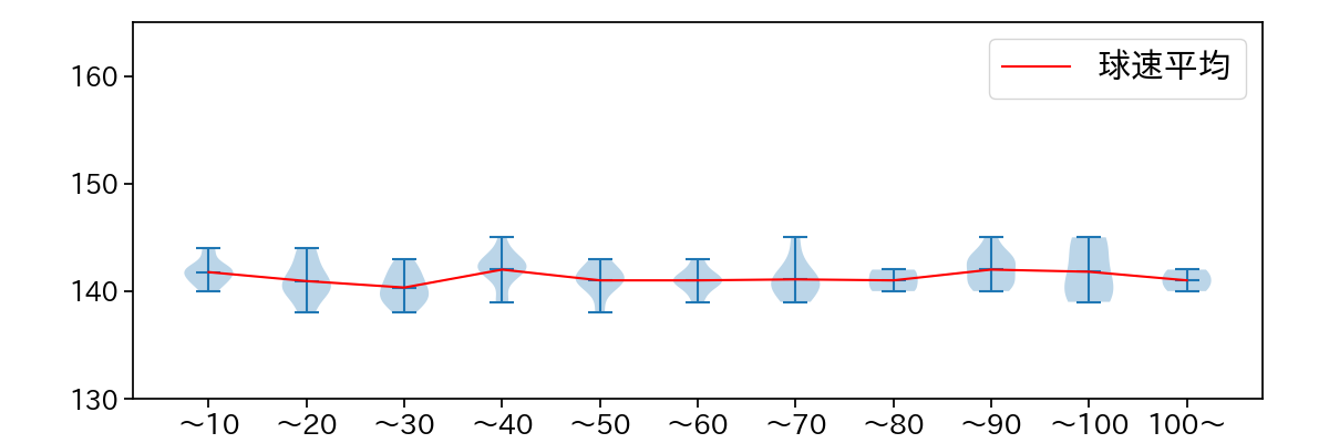 岸 孝之 球数による球速(ストレート)の推移(2025年5月)
