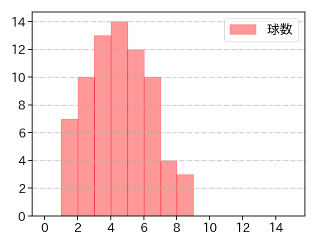 岸 孝之 打者に投じた球数分布(2025年5月)