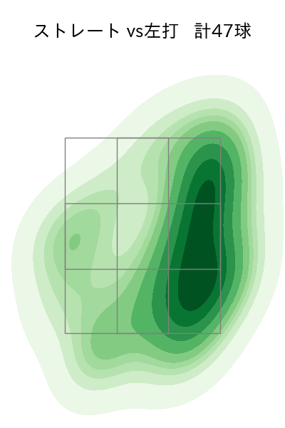 則本 昂大 配球ヒートマップ(2025年5月)
