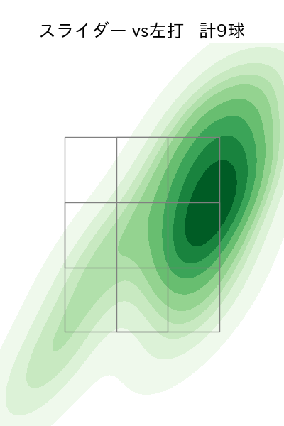 則本 昂大 配球ヒートマップ(2025年5月)