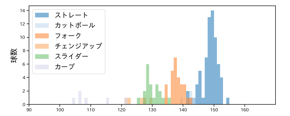 則本 昂大 球種&球速の分布1(2025年5月)