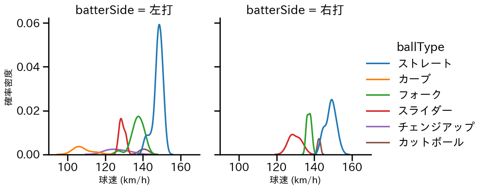 則本 昂大 球種&球速の分布2(2025年5月)