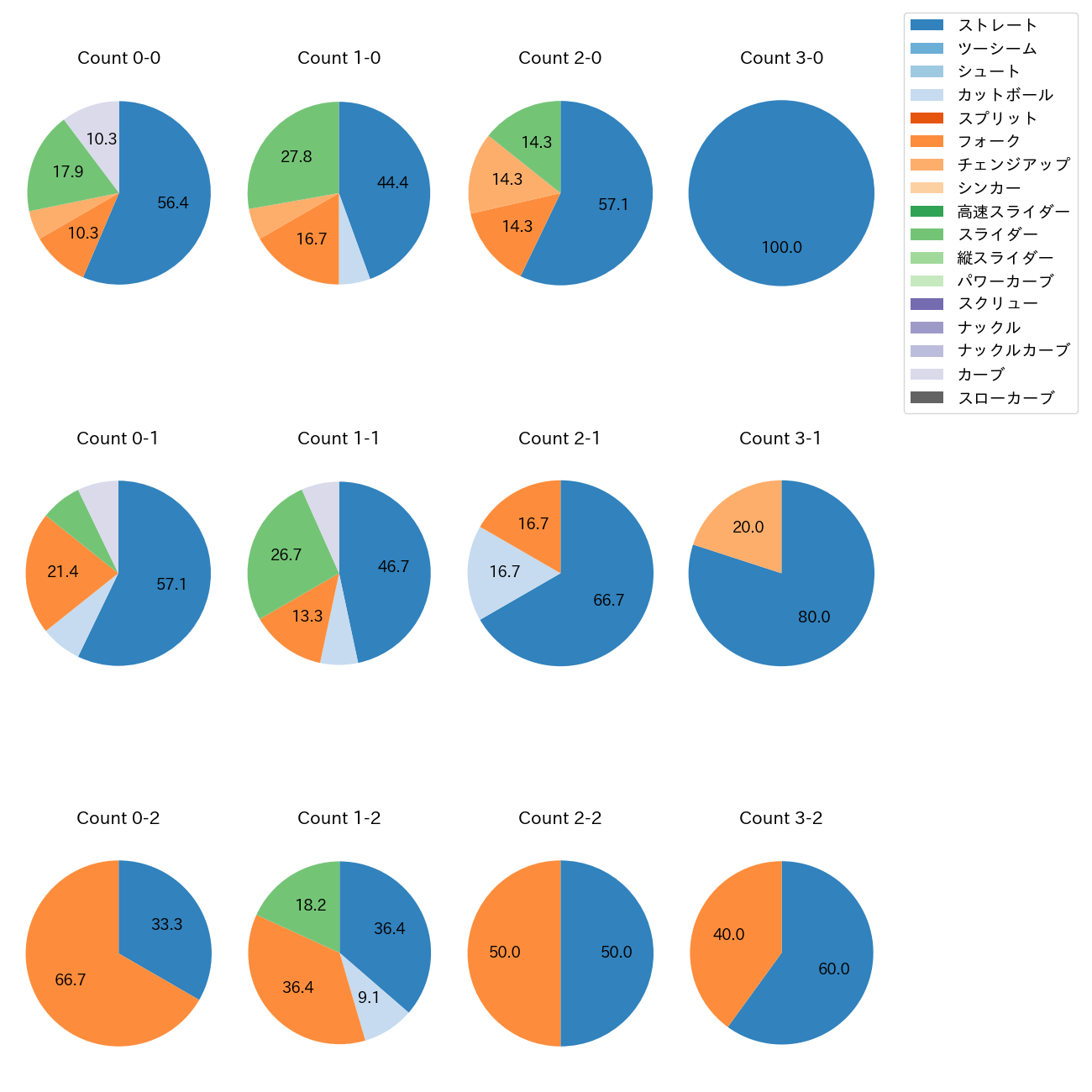 則本 昂大 カウント別 球種割合(2025年5月)