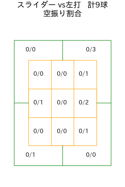 則本 昂大 コース別空振り割合(2025年5月)
